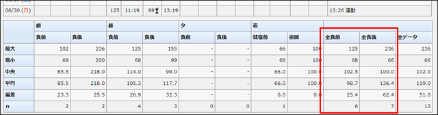 血糖データ表画面の集計項目に「全食前」、「全食後」を追加
