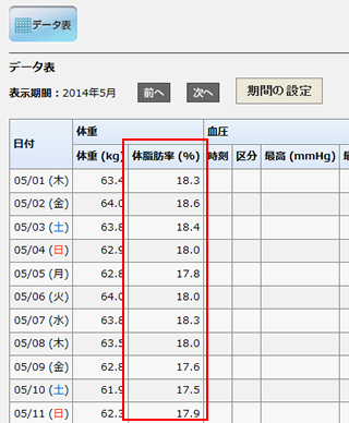 「体脂肪率」データ表