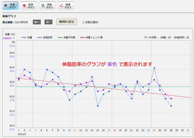 「体脂肪率」グラフ